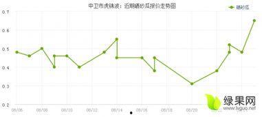 今日新疆硒砂瓜行情走势,今日走势稳健，供需平衡助力价格上涨