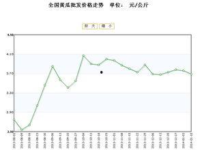 石头瓜今日行情价格走势,今日价格走势解析