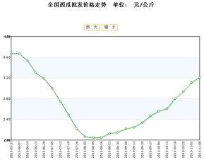 石头瓜今日行情价格走势,今日价格走势解析